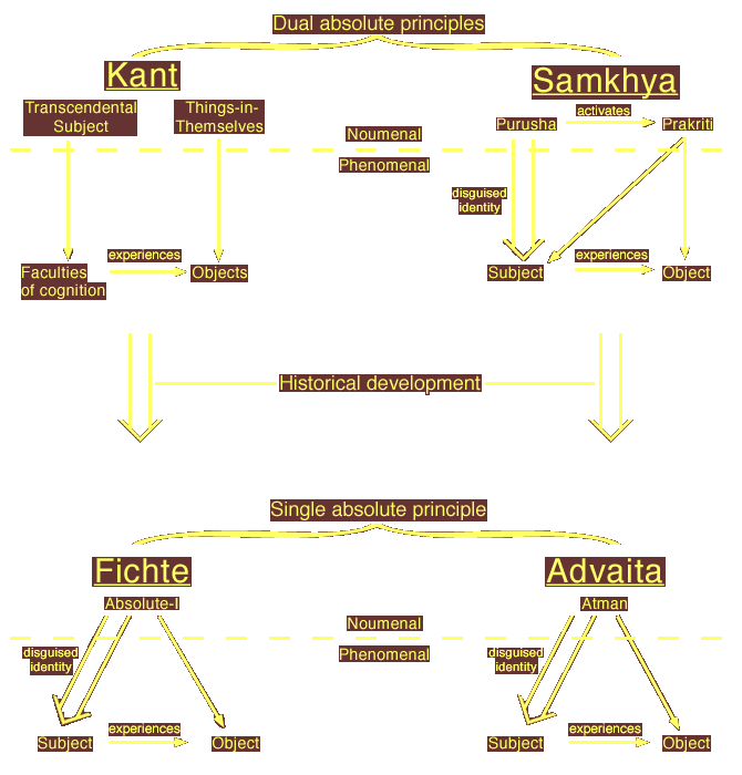 Development from dual to single principles