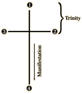 Kabbalistic Cross as Trinity