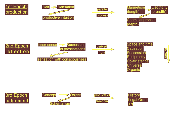 System of Transcendental Idealism